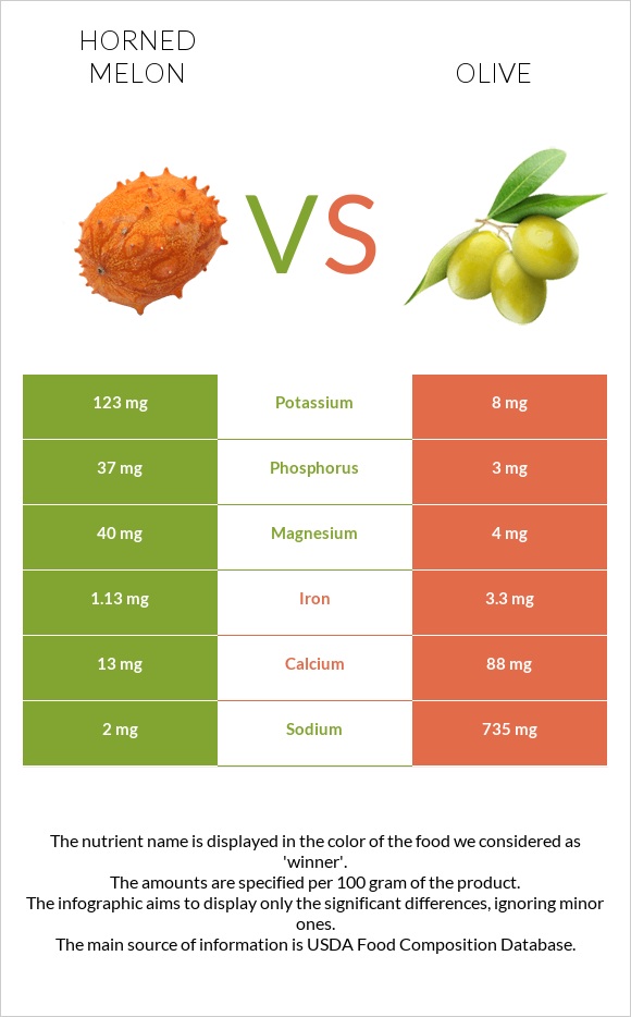 Horned melon vs Olive infographic