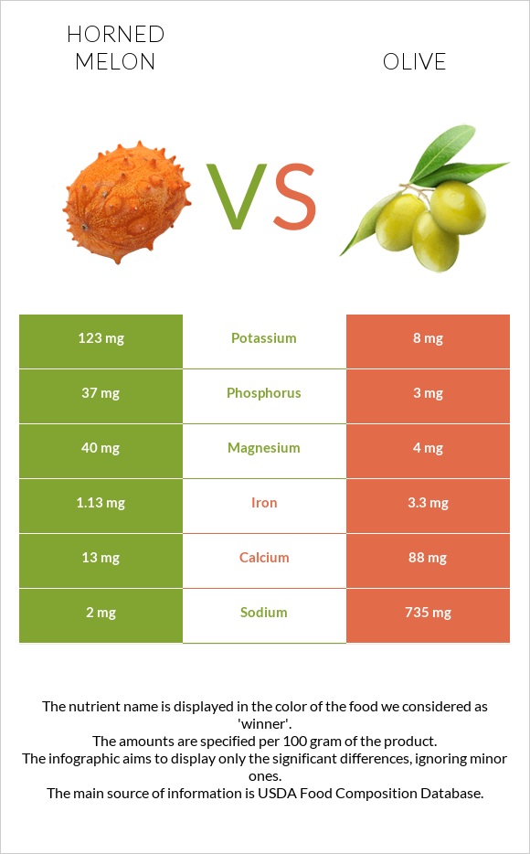 Կիվանո vs Ձիթապտուղ infographic