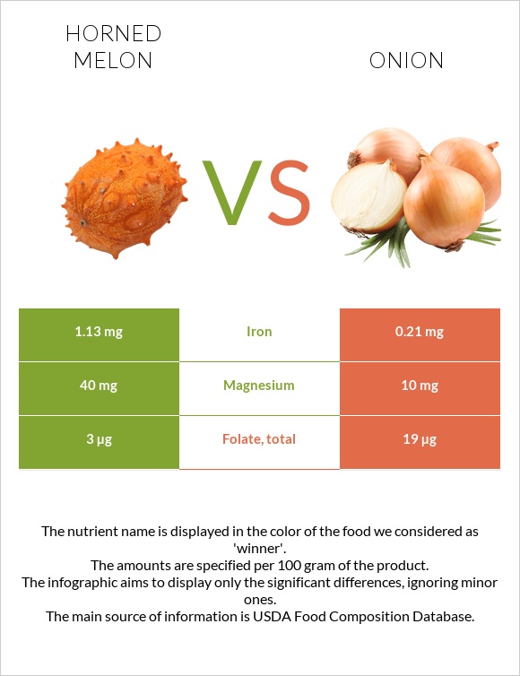 Horned melon vs Onion infographic