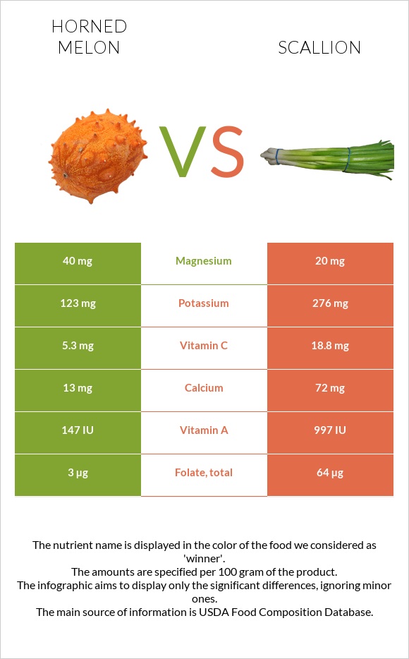 Կիվանո vs Կանաչ սոխ infographic