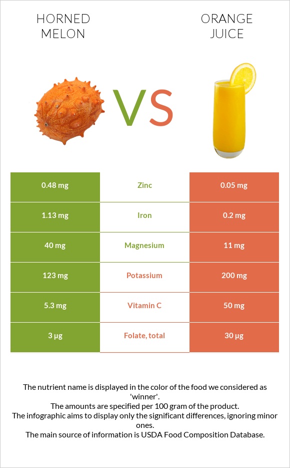 Horned melon vs Orange juice infographic
