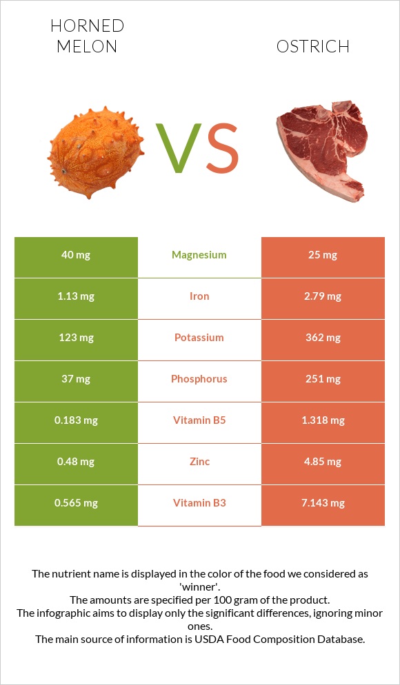 Horned melon vs Ostrich infographic