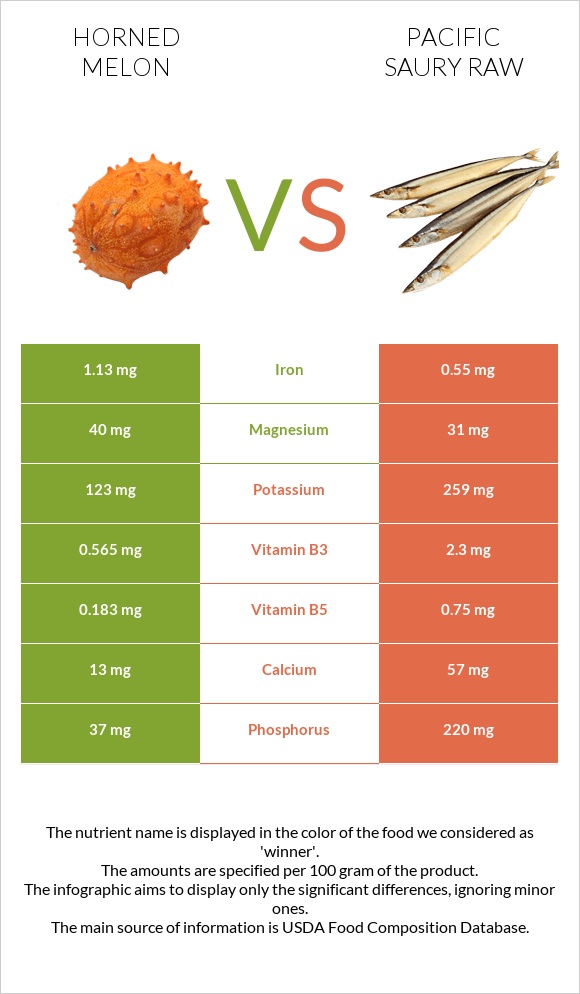Horned melon vs Pacific saury raw infographic