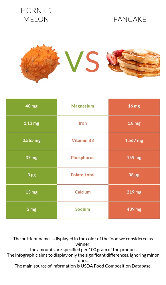 Horned melon vs Pancake infographic