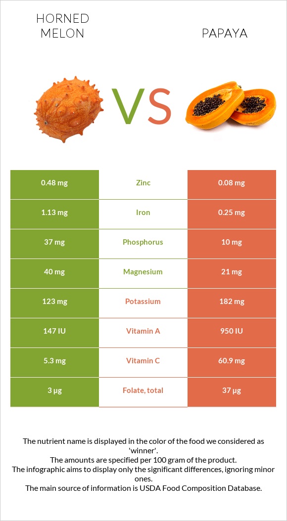 Horned melon vs Papaya infographic