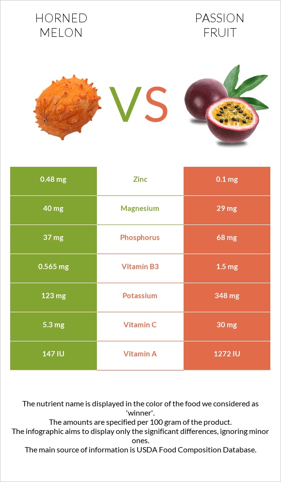Horned melon vs Passion fruit infographic