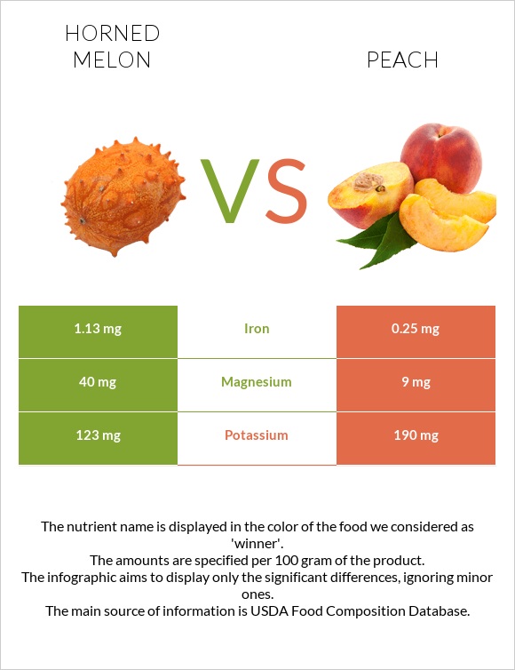 Horned melon vs Peach infographic