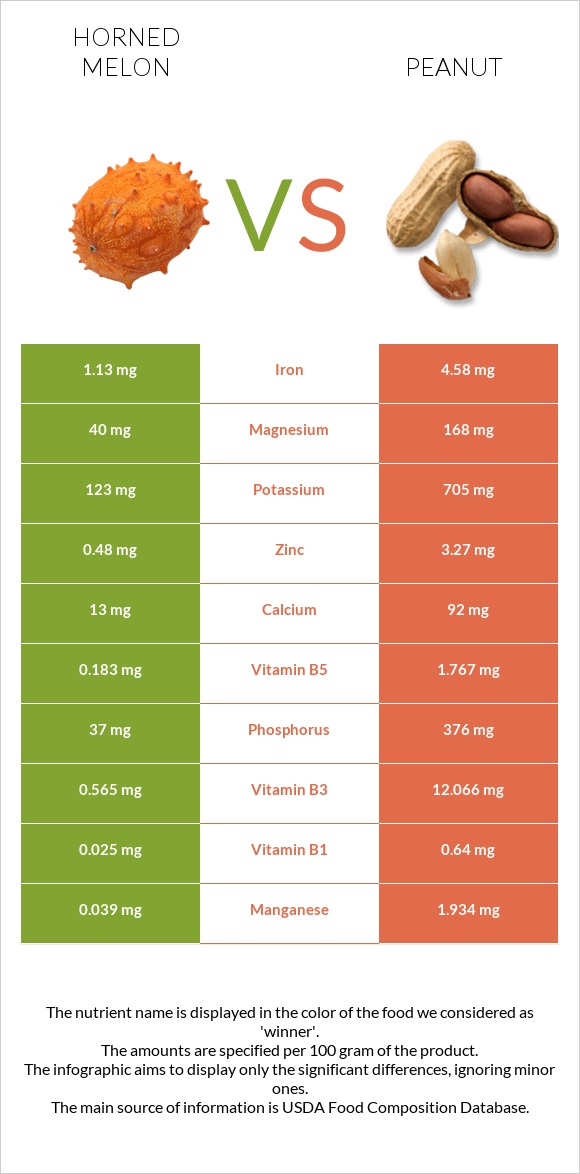 Horned melon vs Peanut infographic