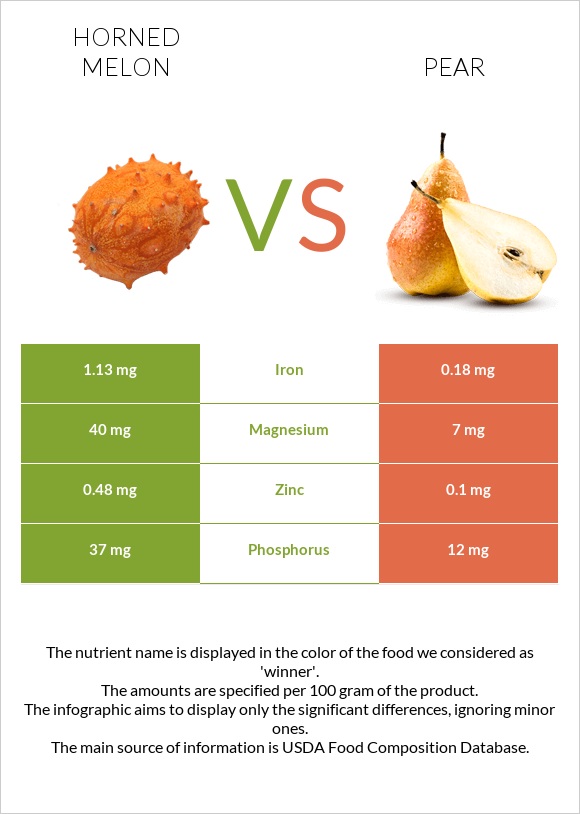 Horned melon vs Pear infographic