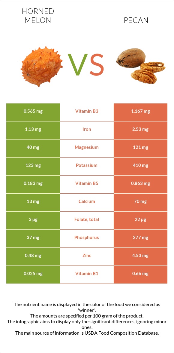 Horned melon vs Pecan infographic