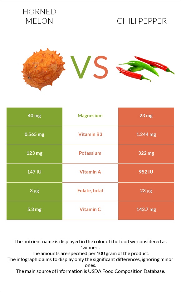 Horned melon vs Chili pepper infographic