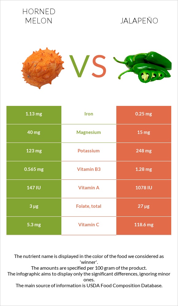 Horned melon vs Jalapeño infographic