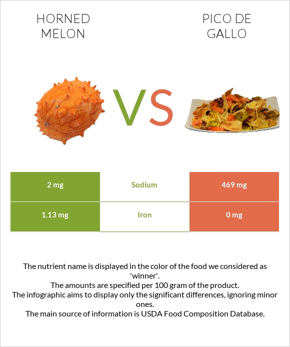 Horned melon vs Pico de gallo infographic