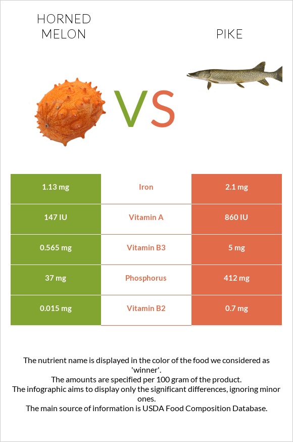 Horned melon vs Pike infographic