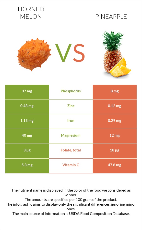 Horned melon vs Pineapple infographic