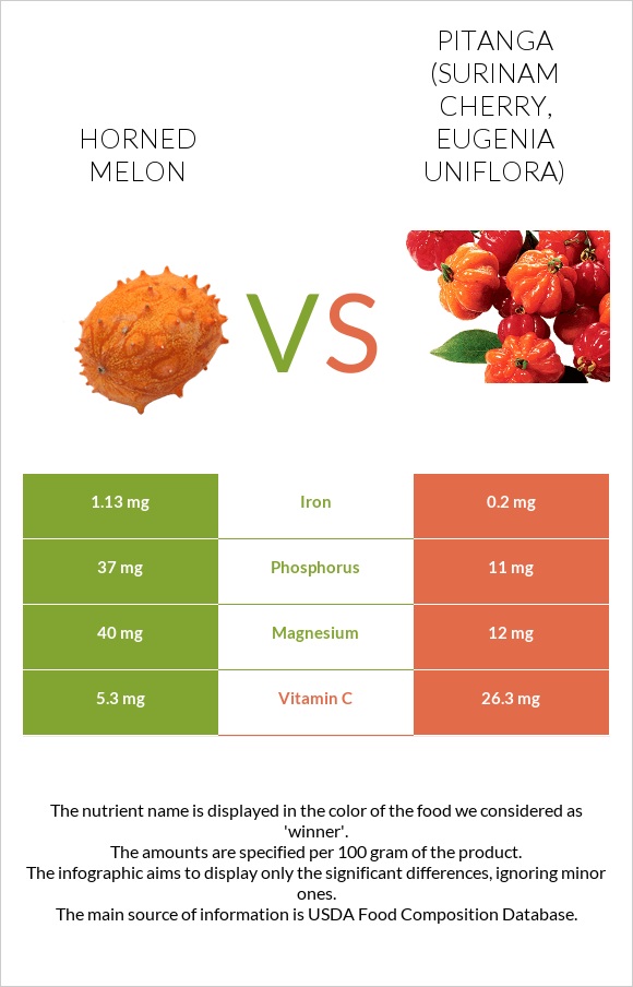 Horned melon vs Pitanga (Surinam cherry) infographic