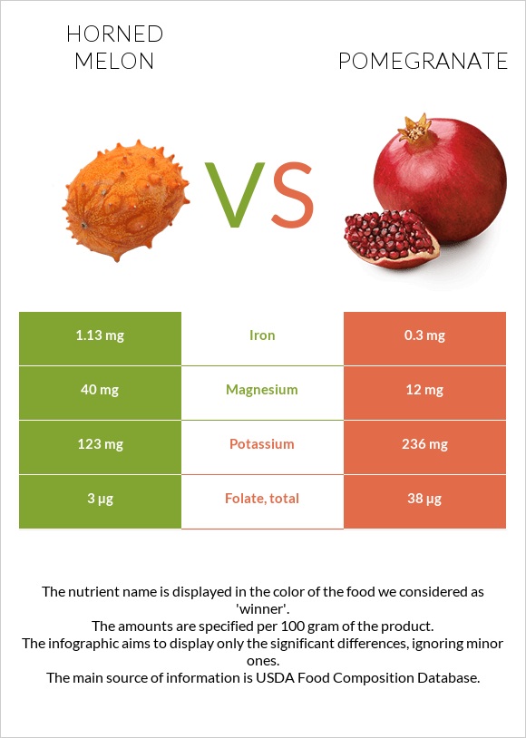 Horned melon vs Pomegranate infographic