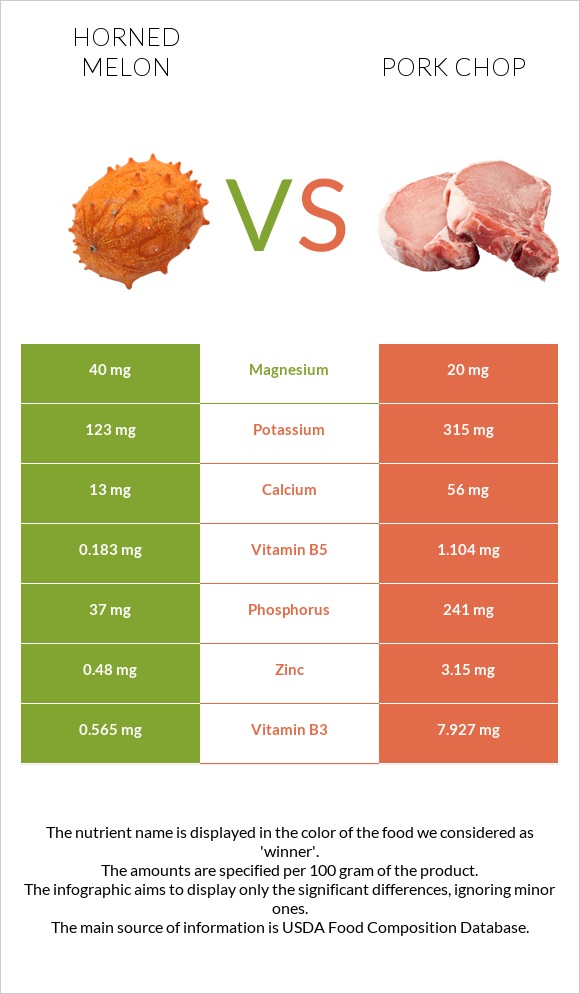 Horned melon vs Pork chop infographic