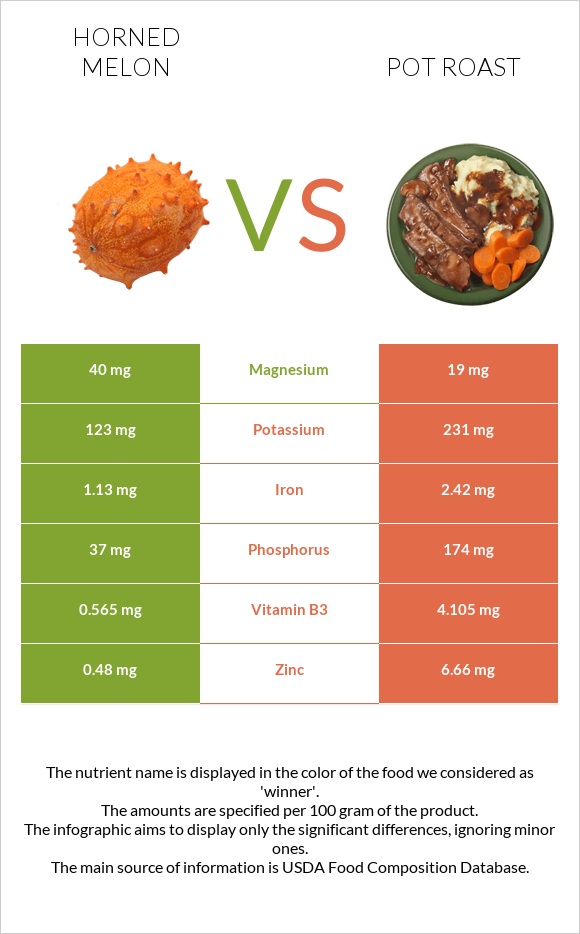 Horned melon vs Pot roast infographic