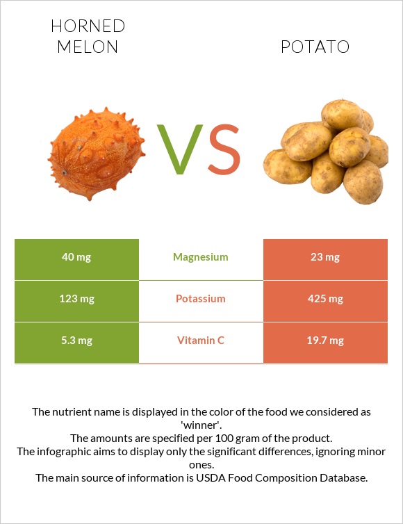 Horned melon vs Potato infographic