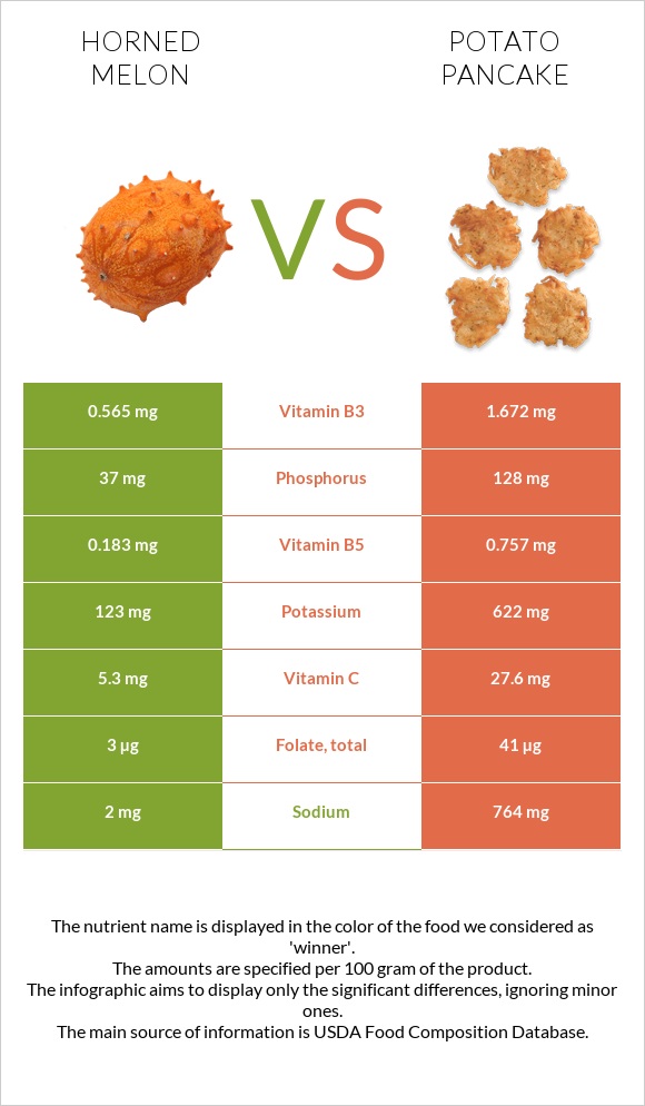 Horned melon vs Potato pancake infographic