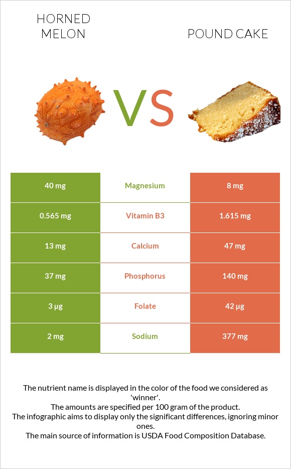 Horned melon vs Pound cake infographic