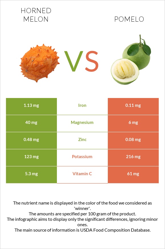 Horned melon vs Pomelo infographic