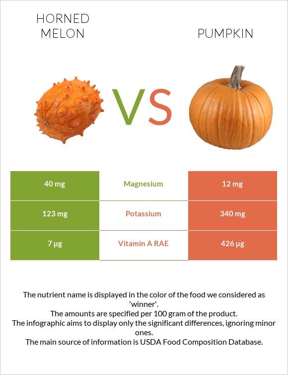 Horned melon vs Pumpkin infographic