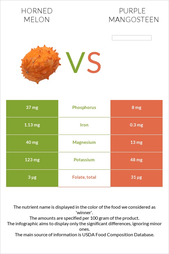 Horned melon vs Purple mangosteen infographic