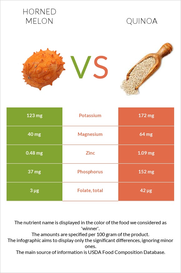 Horned melon vs Quinoa infographic