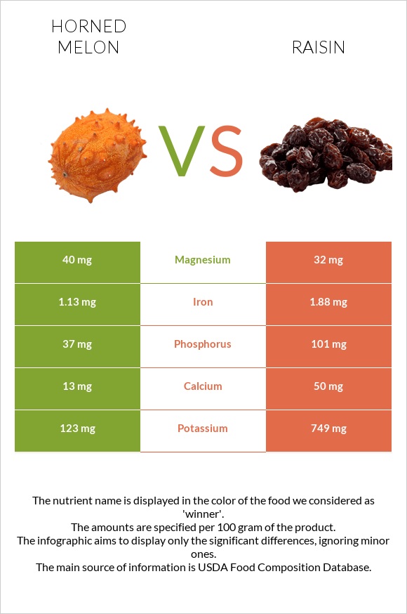 Horned melon vs Raisin infographic