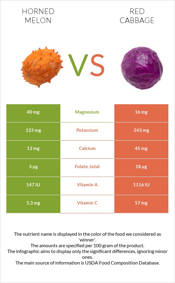 Horned melon vs Red cabbage infographic