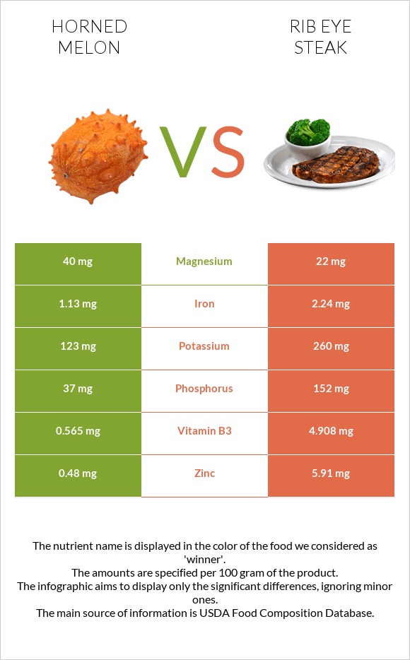 Horned melon vs Rib eye steak infographic