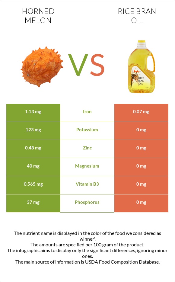 Horned melon vs Rice bran oil infographic