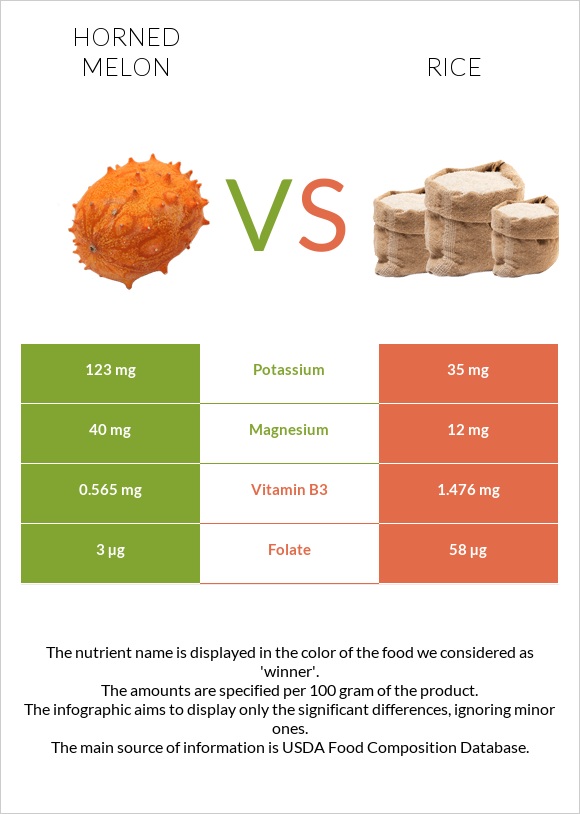 Horned melon vs Rice infographic