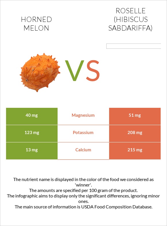 Horned melon vs Roselle infographic