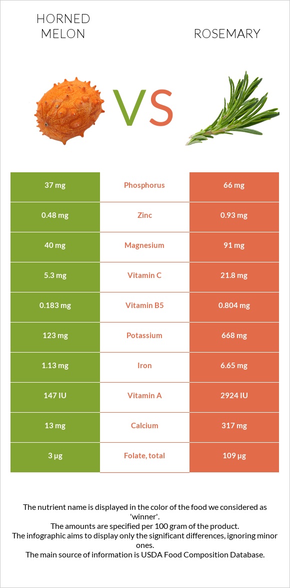 Horned melon vs Rosemary infographic