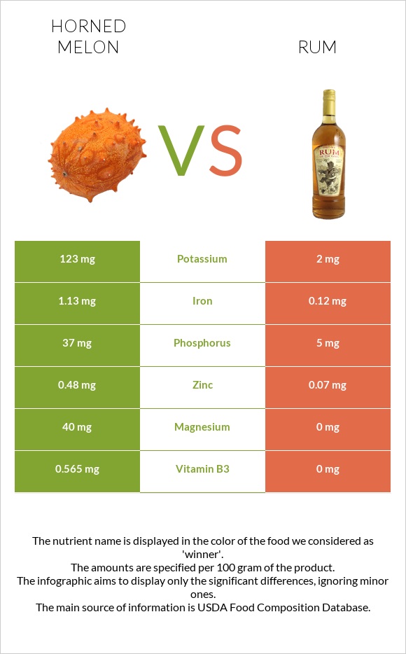 Horned melon vs Rum infographic