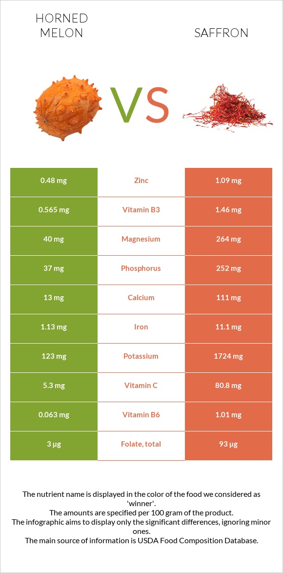 Horned melon vs Saffron infographic