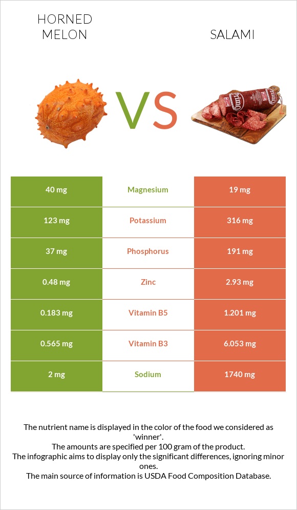 Horned melon vs Salami infographic