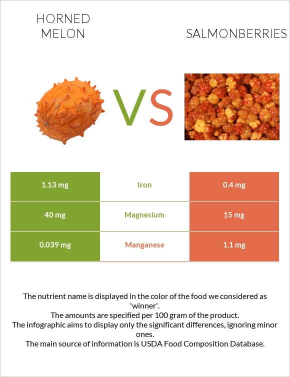 Horned melon vs Salmonberries infographic