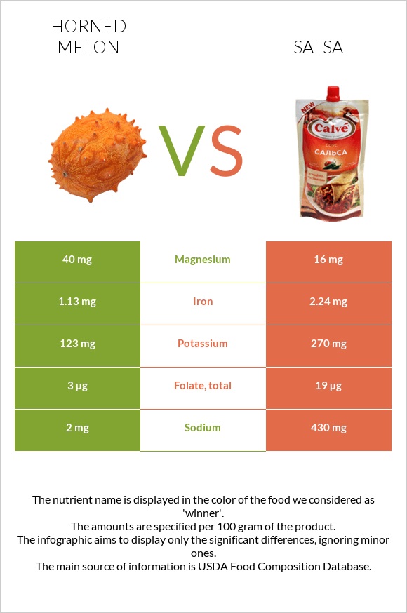 Horned melon vs Salsa infographic