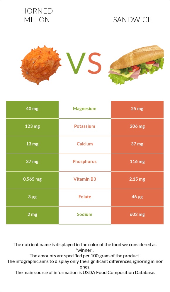 Horned melon vs Fish sandwich infographic
