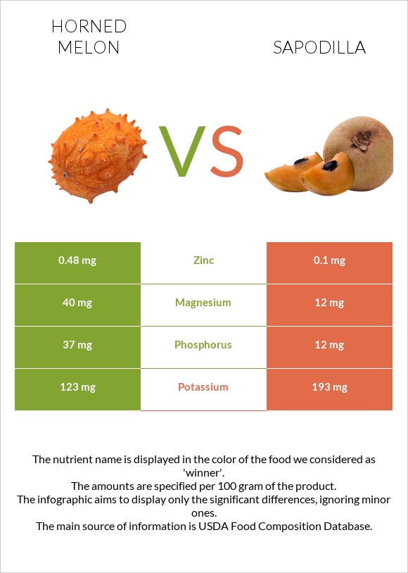 Horned melon vs Sapodilla infographic