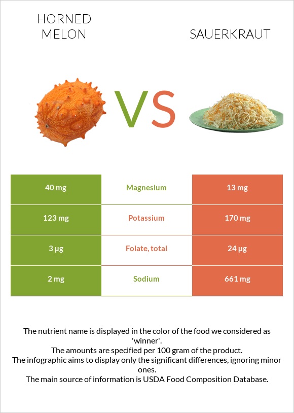 Horned melon vs Sauerkraut infographic