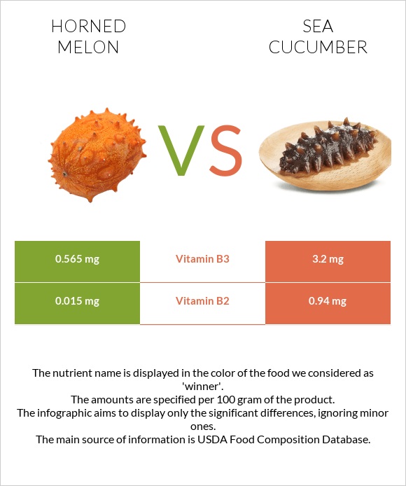 Կիվանո vs Sea cucumber infographic