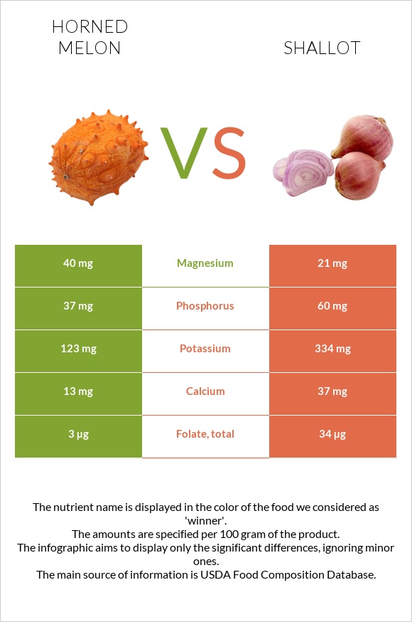 Horned melon vs Shallot infographic