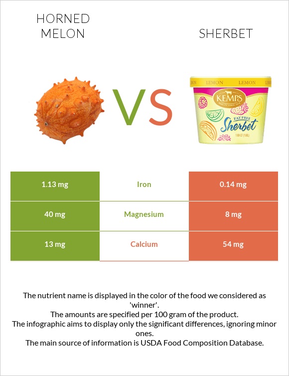 Horned melon vs Sherbet infographic