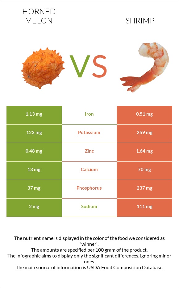 Horned melon vs Shrimp infographic