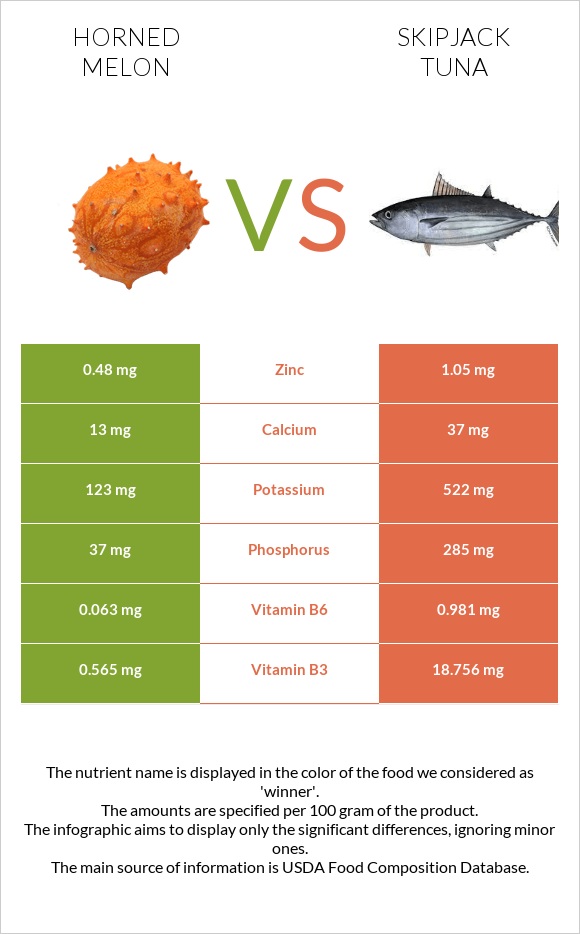 Horned melon vs Skipjack tuna infographic